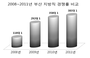 부산시 지방직 7급 올해 최고 경쟁률 기록