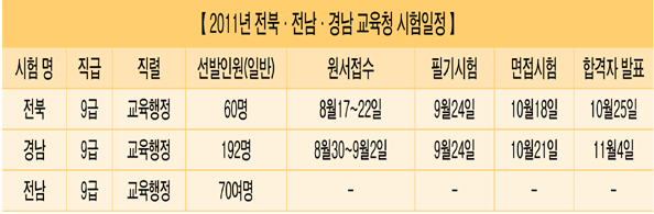 하반기 교행직 필기시험 포기는 ‘금물’
