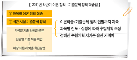 기출문제 단원별 정리로 효율성 상승 
