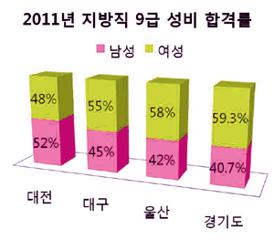 지방직 9급 최종합격자 여성 비율 높아