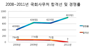국회사무처 8급 필기시험 D-9