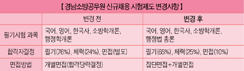 2011년 경남소방“채용 계획 없다”