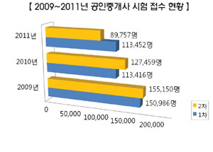 공인중개사 2차 시험 지원 감소