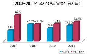 최근 4년간 우정사업본부 응시율 높아