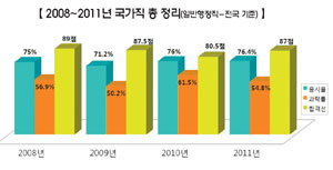 공무원 필기시험 실경쟁률 감안 필요 