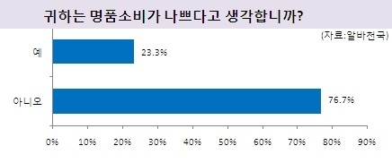 알바생 10명중 3명, 명품 사기 위해 ‘알바’