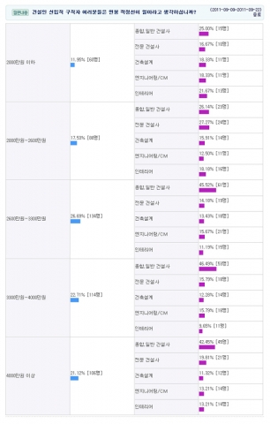 건설인 27%, 신입사원 연봉 ‘3000만원’ 적당…건설취업 ‘콘잡’ 조사