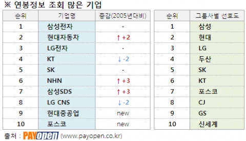 직장인 연봉정보가 궁금한 기업 1위는 ‘삼성전자’