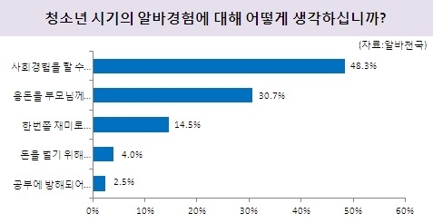 고3 수험생 알바 ‘5배’ 급증