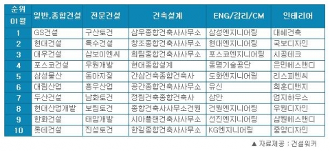 건설사 취업인기, GS-현대-대우-포스코순…건설취업 건설워커, 1월 순위 발표