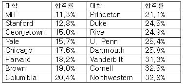 [조정주의 세계 속 교육] 2012학년도 미국대학 수시전형 발표 결과