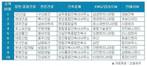 건설사 취업인기, GS-현대-대우-포스코 빅4 체제 견고…건설워커 2월 순위 발표