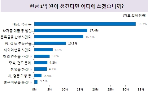 대학생들, 1억 생기면 ‘저축’부터…1억이 생겨도 아까운 비용은 ‘은행 수수료’