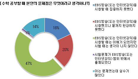 수학 어려워하는 여학생, 학습태도에서 이유 찾았다