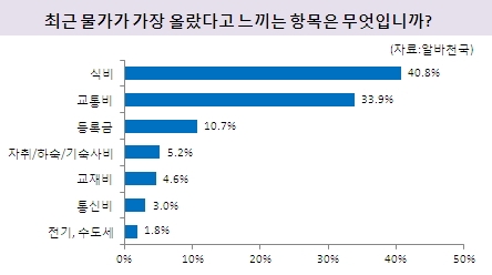 대학생 선정, 2년 연속 미친 물가 1위는…‘교통비’