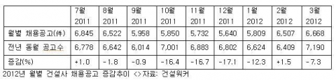 3월 건설사 채용공고 6,668건…전년비 7.3% 감소