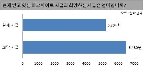 20대, 희망 알바시급 ‘6,480원’…업종별 최고 시급격차 ‘13배’