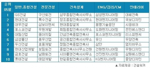 5월 건설사 취업인기, GS-현대-대우-포스코 순…건설워커 발표