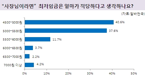 20대 78.2%, 최저임금 최소 ‘5천원’은 되야