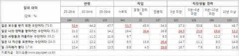 대한민국 직장인 73.8%, 월급 받기 위해 일한다