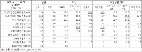 직업과 직장선택의 기준…사원은 ‘적성’, 과장은 ‘연봉’