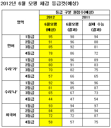 6월 모의평가 언어·수리·외국어 영역 출제경향