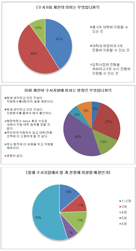 과반수 이상 수험생, 올해 수시에서 6회 모두 지원할 것