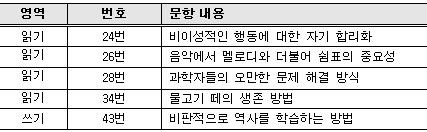 외국어, 지난해 수능보다 어렵고, 6월 모의평가와는 비슷한 수준