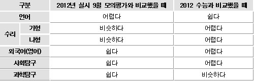 2013 수능 대총평