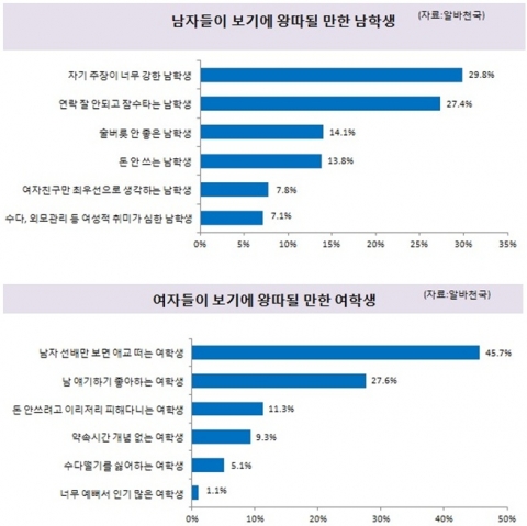 새학기 피해야 할 행동 1위 ‘자기 주장만 너무 내세우는 것 / 남자에게만 애교 떠는 것’