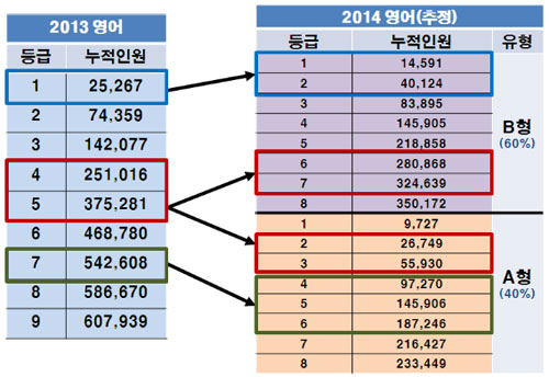 국,영,수 A/B형 선택에 따른 유불리 진단
