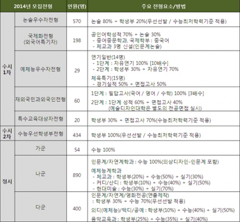 건국대 2014 입시…5가지 주요 변화 소개