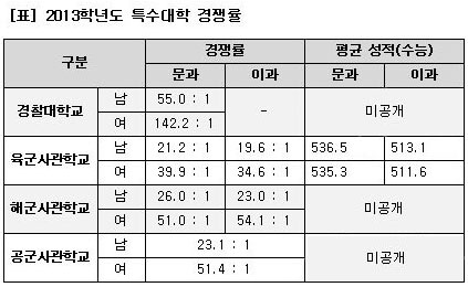 경찰대·사관학교의 꿈… 두 달 뒤 전형 시작