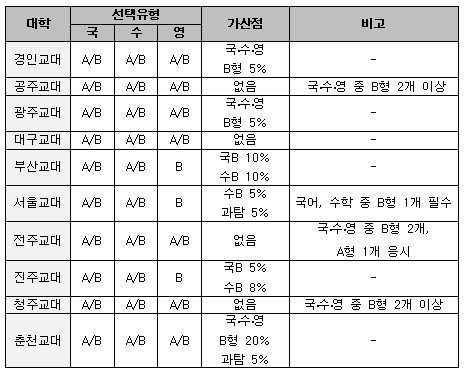 국·영·수 모두 쉬운 A형으로 교대 가기… 가능할까?
