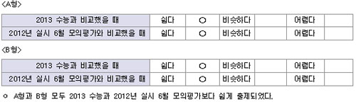 영어영역… 작년 수능보다 쉽게 출제, 문제 유형은 예비시행과 비슷