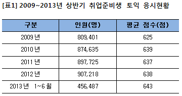 올 상반기 취업준비생 TOEIC 평균 점수는?