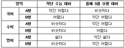 [종합 수능] 지난해와 난이도 비슷… 작년 기조 유지
