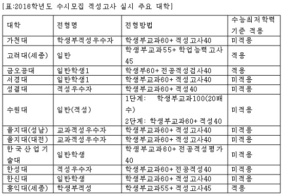 [박정훈의 입시공략집] 2016 수시 적성 고사 실시 대학 주요 사항