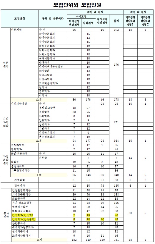 [조선에듀] "수시 일반전형 면접 Ⅰ·Ⅱ로 나눠 실시"