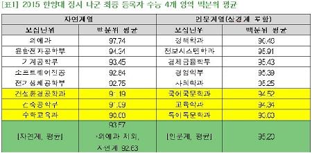 [조선에듀] 한양대 최근 3년 입시결과 공개… “수능 최저 폐지로 실질 경쟁률 다를 수도”