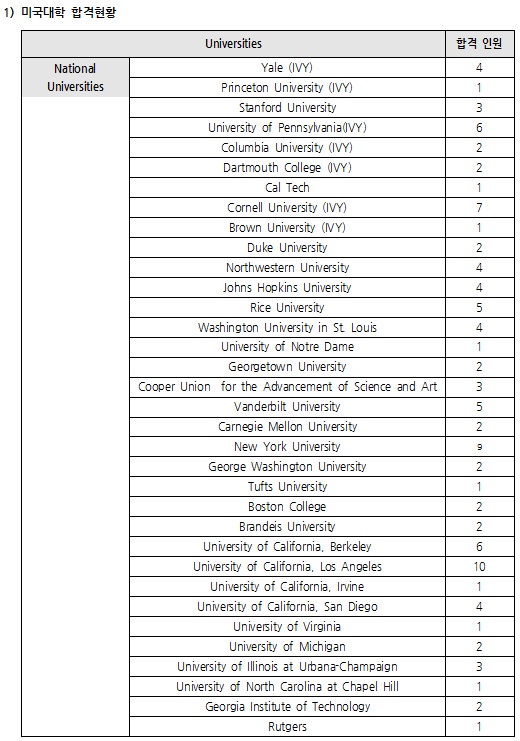 [조선에듀] 예일대 4명 합격 등 성과… 외대부고 해외대 입시 결과 분석