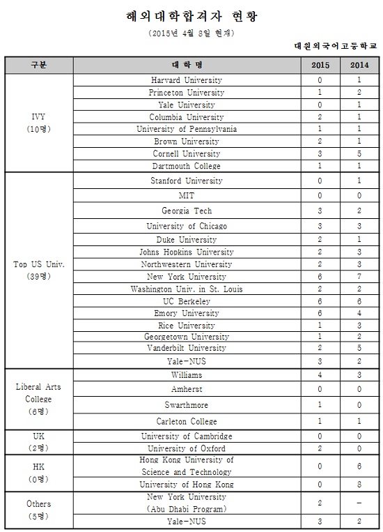 [조선에듀] 美 아이비리그 합격 23건 등 성과… 대원외고 해외대 입시 결과
