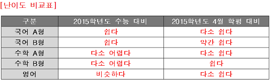 [조선에듀] "수학 어렵고 국어·영어 평이"… 학평 분석 총정리