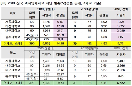 [조선에듀] 2016 전국 과학영재학교 경쟁률 작년 대비 '하락'