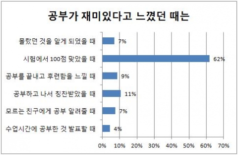와이즈캠프, 초등학생이 공부를 재미있다고 느꼈던 때 설문조사 실시