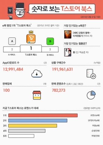 e-Book 시장 1위, 숫자로 보는 T스토어 북스