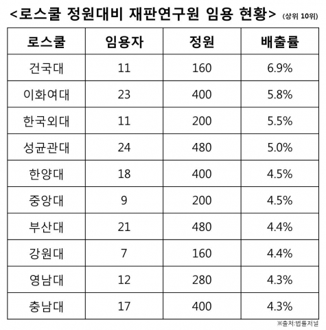 건국대 로스쿨 재판연구원 배출 정원대비 1위