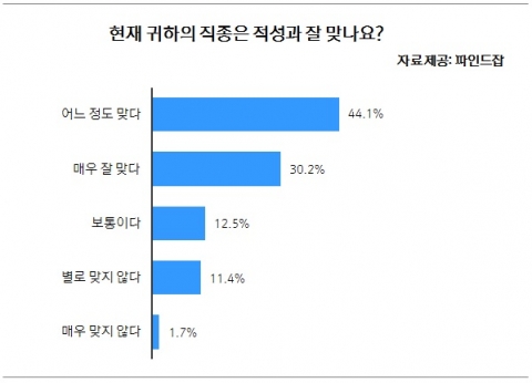 직장인 10명 중 4명 ‘선 취업, 후 직종 고민’