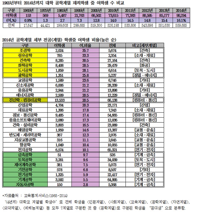 [조선에듀] “여자 공대생 급증해 10만명 육박… 이대 이어 숙대도 공대 신설”