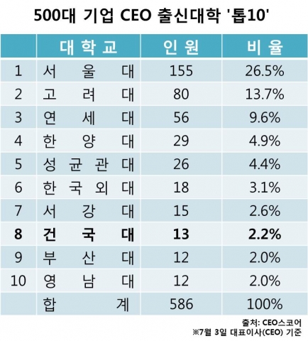 [조선에듀] 건국대, 국내 500대 기업 CEO 배출 전국 대학 '8위'